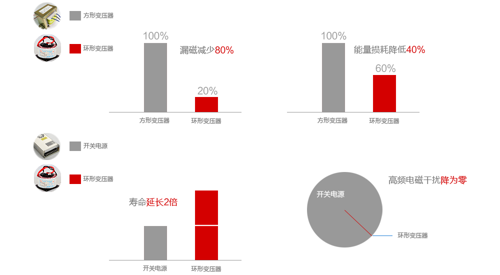電源變壓器產(chǎn)品優(yōu)勢