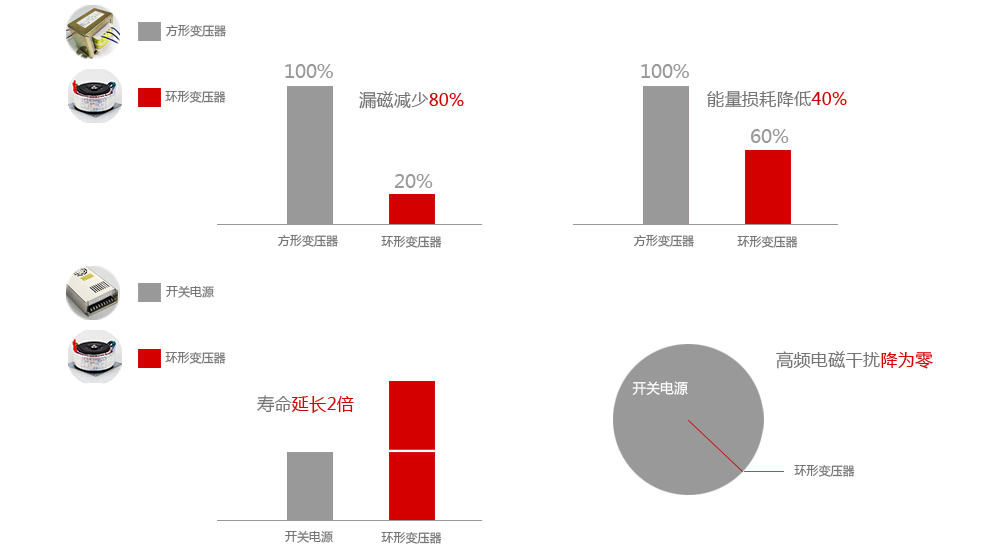 環(huán)形變壓器產品優(yōu)勢