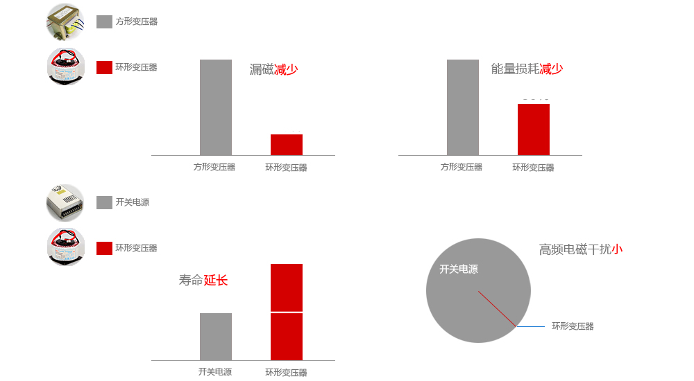 環(huán)型變壓器產(chǎn)品優(yōu)勢(shì)