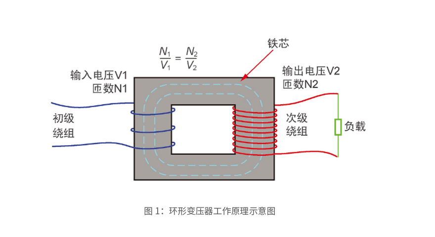 環(huán)形變壓器工作原理示意圖